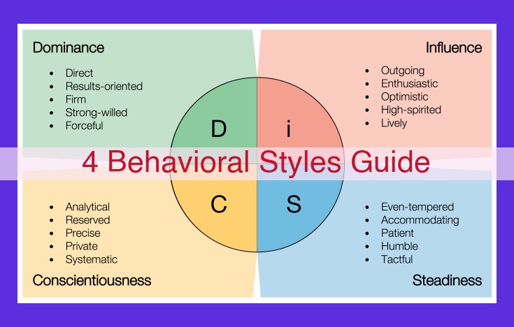 Optimize Your Communication and Teamwork with the "4 Behavioral Styles Guide": Unleash Personal Development for Enhanced Performance