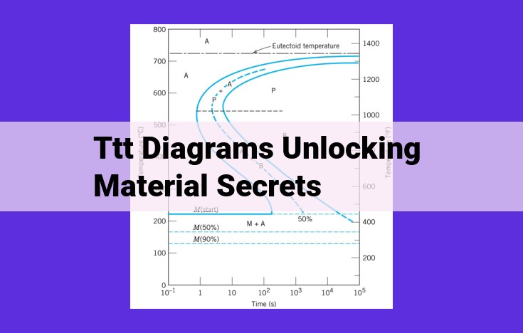 Uncover Materials' Secrets: Optimize Mechanical Properties with TTT Diagrams for Engineering Excellence