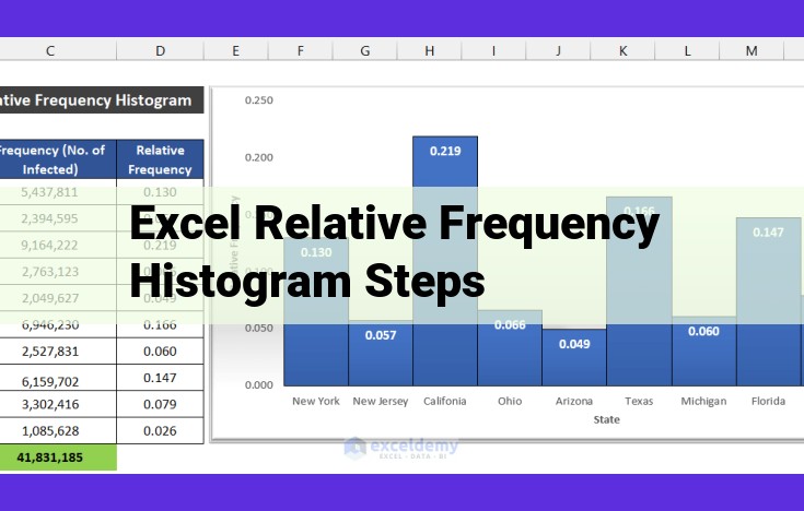 Create a Histogram with Relative Frequencies to Analyze Data Distribution