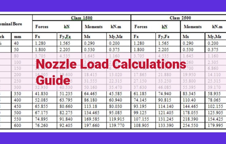 Comprehensive Guide to Nozzle Load Calculations: Optimizing Design and Performance