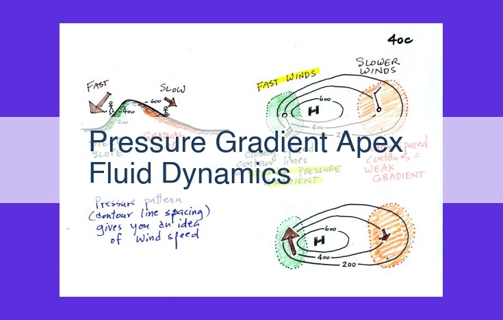 Unveiling the Dynamics of Pressure Gradient Apex: A Comprehensive Guide for Fluid Dynamics Analysis