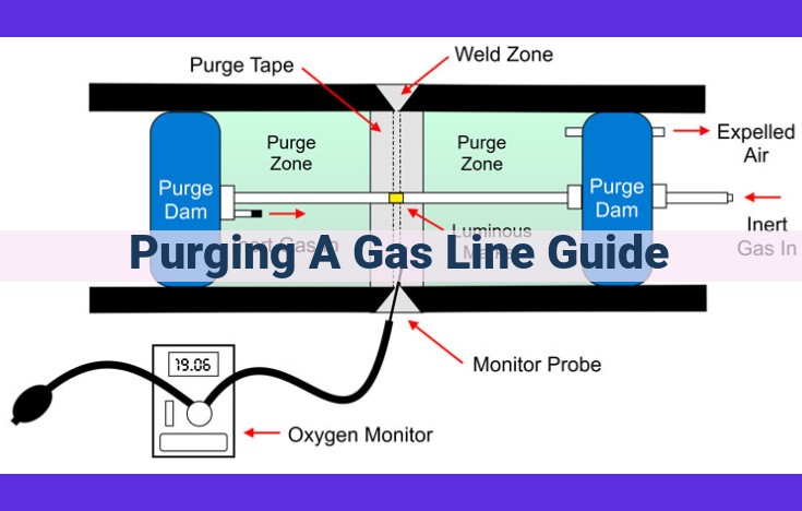 Best Practices for Purging Gas Lines: Ensuring Safety and Efficiency in Gas Distribution Systems