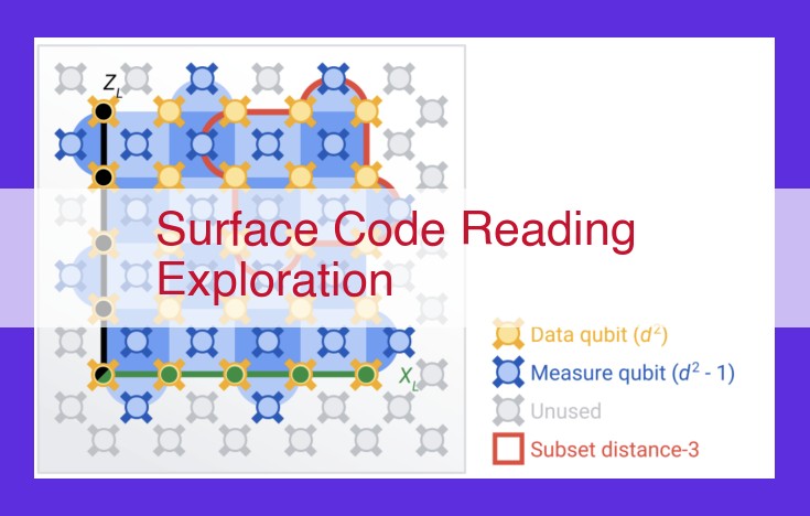 Surface Code Reading Exploration for Fault-Tolerant Quantum Computing